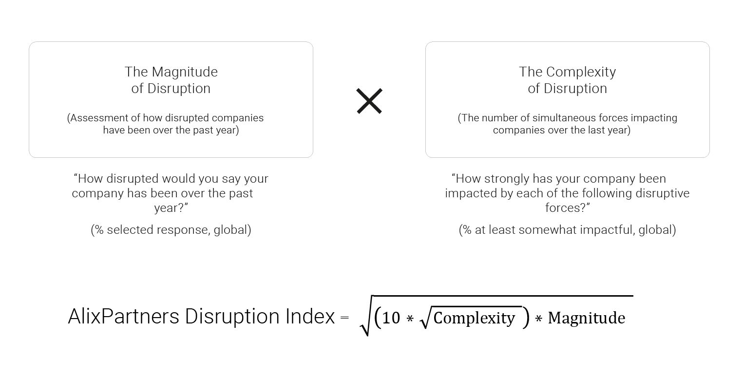 survey-methodology-2022-alixpartners-disruption-index